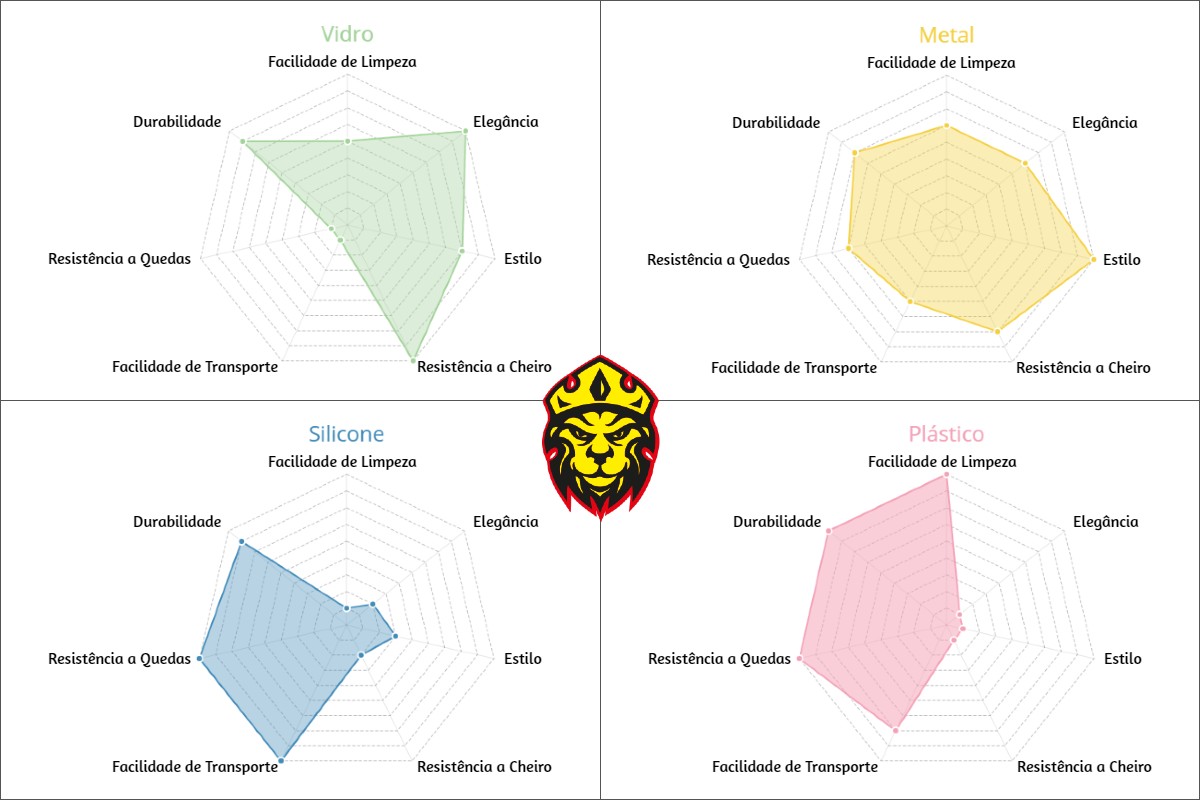 Quatro gráficos comparativos com as características dos cinzeiros de vidro, metal, silicone e plástico